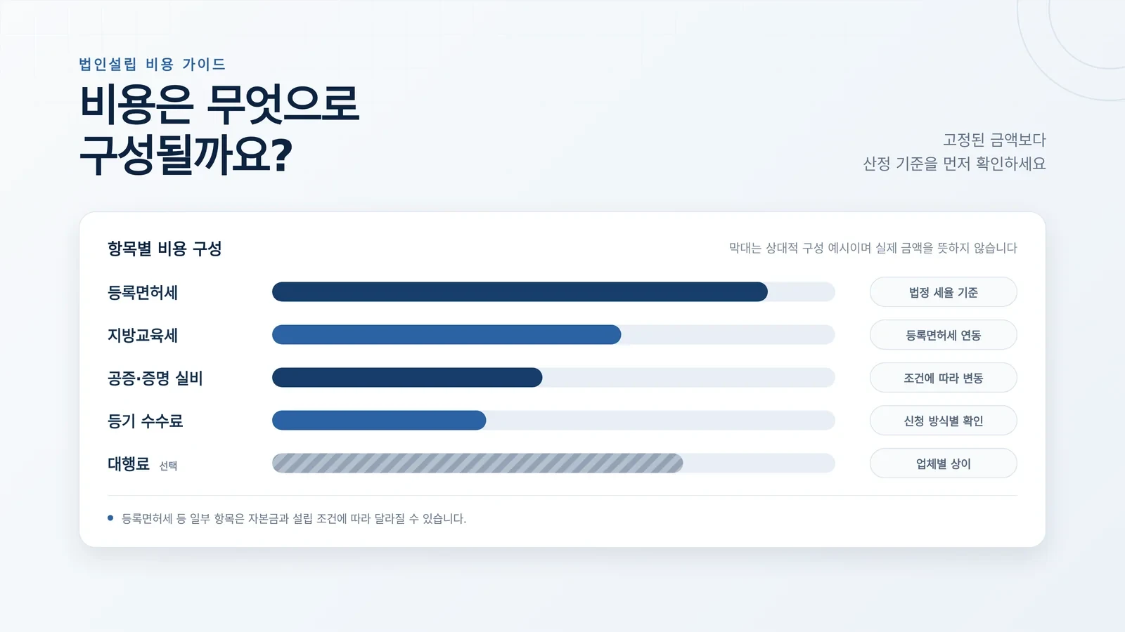 법무사 법인설립 비용 준비 과정 참고 이미지