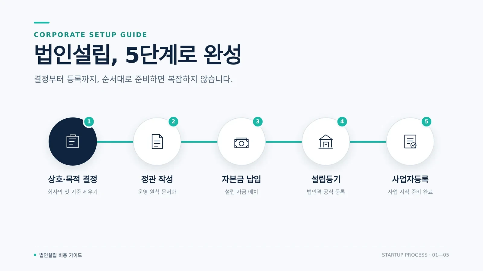 법인 정관 작성 준비 과정 참고 이미지