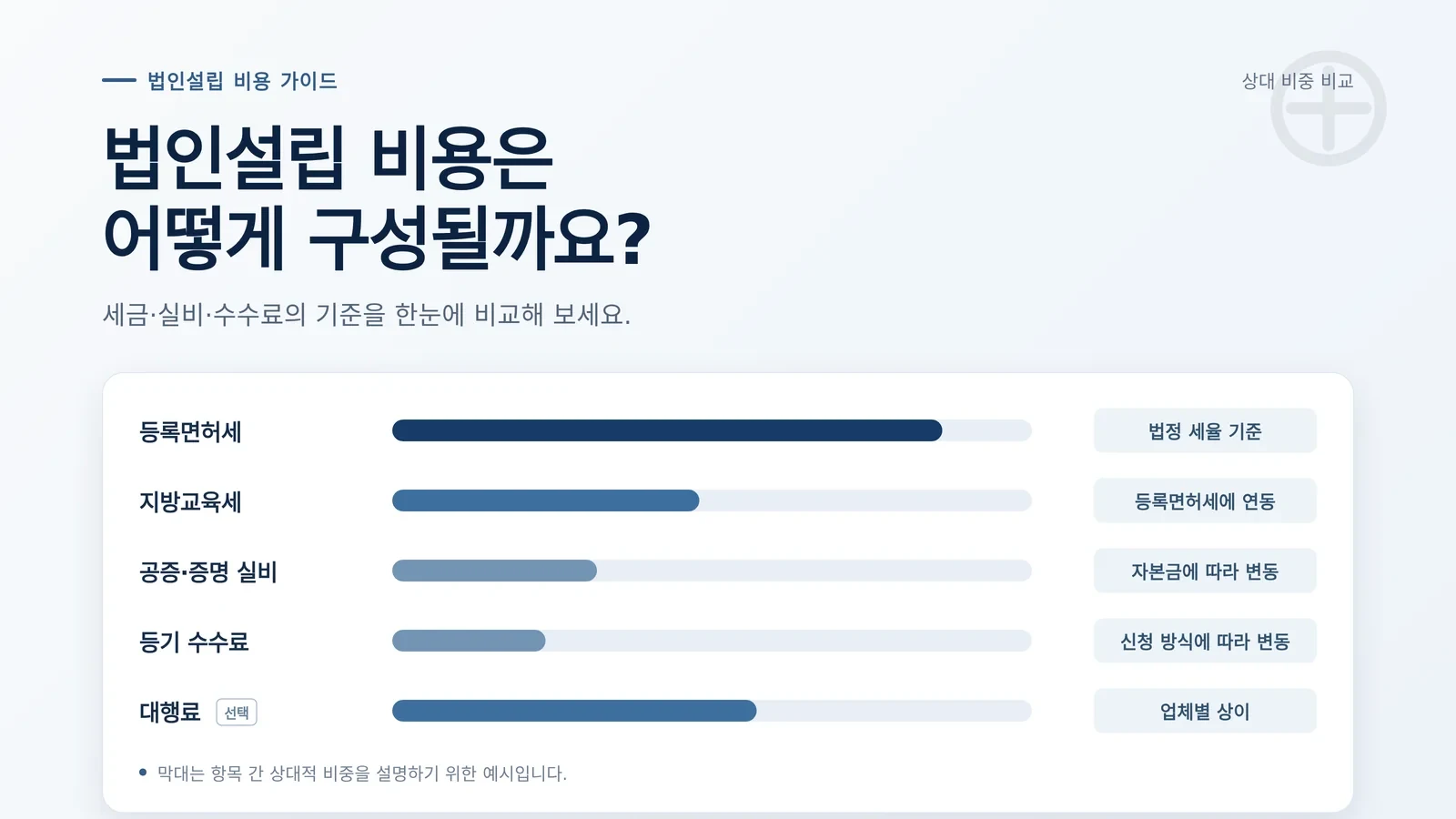 법인설립 비용 준비 과정 참고 이미지