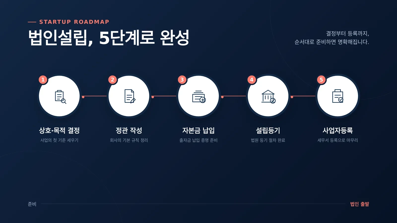 법인 사업자등록 준비 과정 참고 이미지