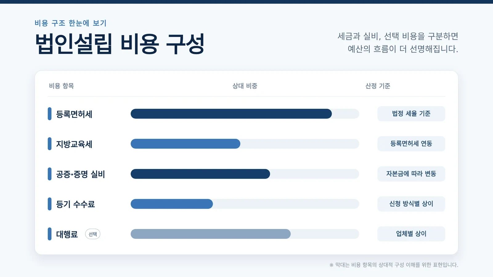 법인 등록면허세 준비 과정 참고 이미지
